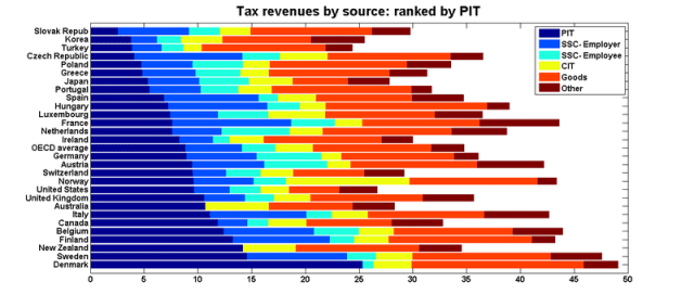 Oecd_tax_shares_ranked_pit Oecd_tax_shares_ranked_pit