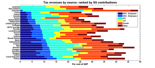 Oecd_tax_shares_ranked_ssc Oecd_tax_shares_ranked_ssc