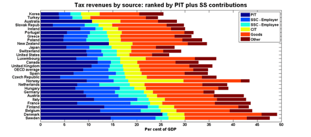 Oecd_tax_shares_ranked_pitssc Oecd_tax_shares_ranked_pitssc