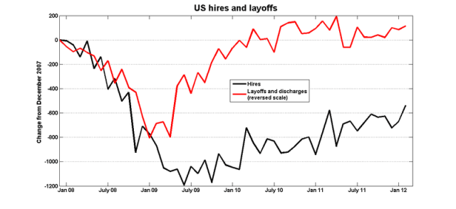 Jolts_hires_layoffs
