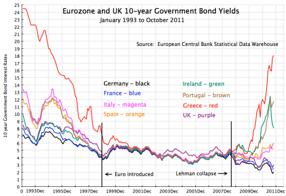 Eurozone-uk-10yr-govt-bond-yields-jan-1993-oct-20111
