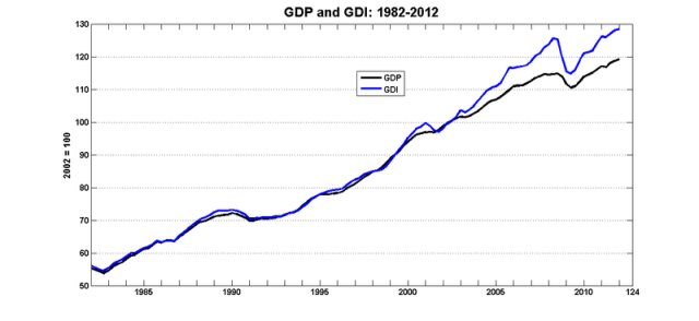 Gdp_gdi_1982_2012