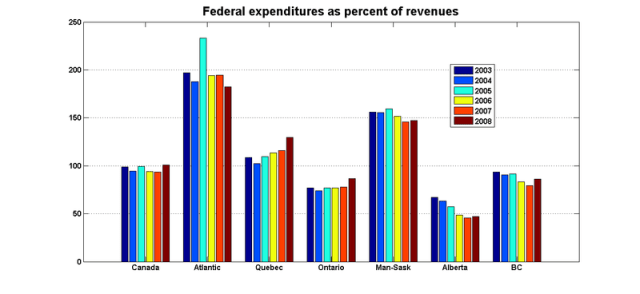 Fed_expend_percent_rev