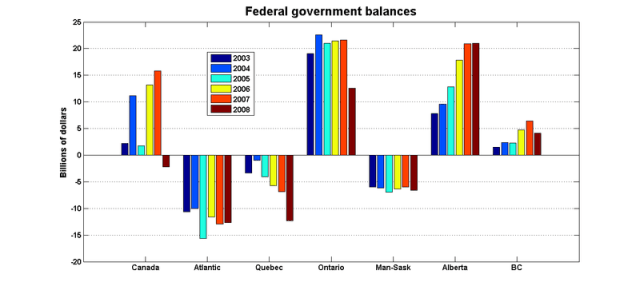 Fed_balances_provs