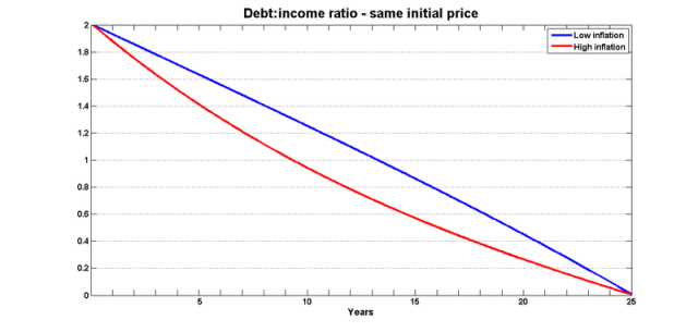 Debt income same price