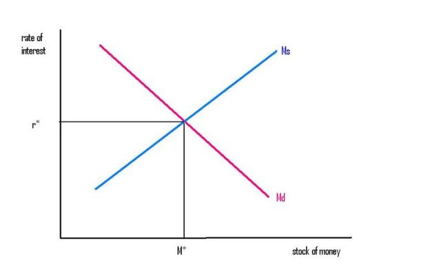 Liquidity Preference
