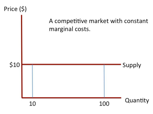 Horizontal_supply_curve