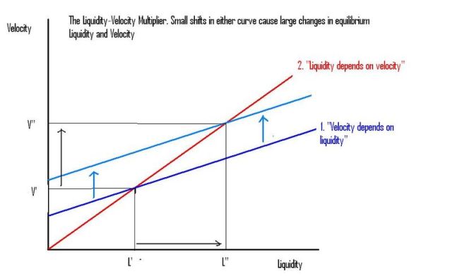 Liquidity-Velocity multiplier