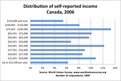 Canada_income_wvs