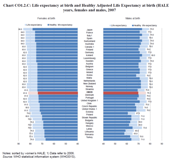 Life expectancy Life expectancy