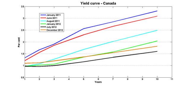 Yield_curve_jan_2011_dec_2012 Yield_curve_jan_2011_dec_2012