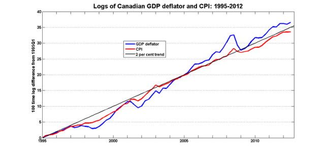 Deflator_cpi_1995_2012