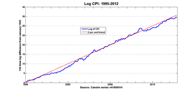 Log_cpi_1995_2012 Log_cpi_1995_2012
