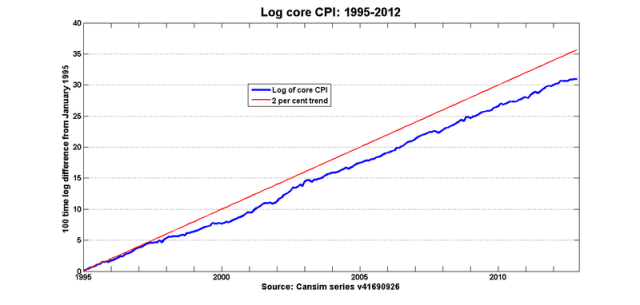 Log_core_cpi_1995_2012 Log_core_cpi_1995_2012