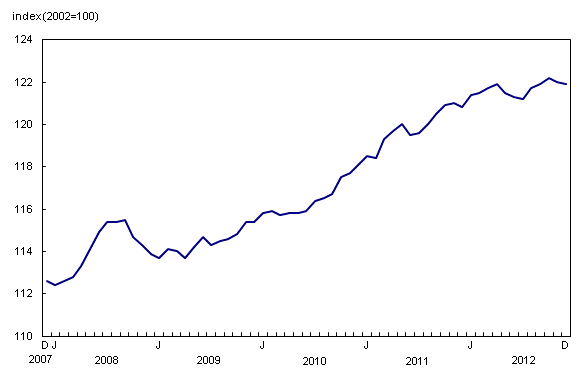 Chart 4: Seasonally adjusted monthly Consumer Price Index decreases