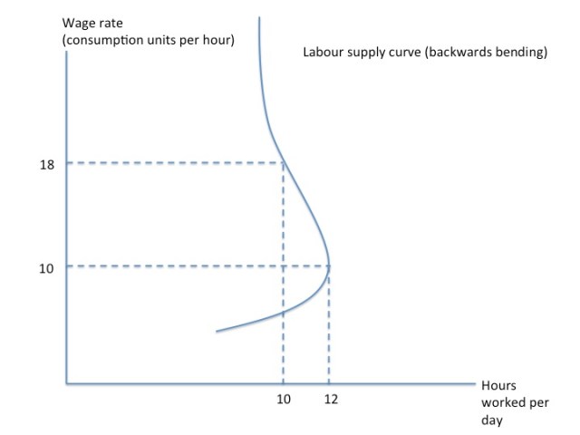 Backward bending labour supply