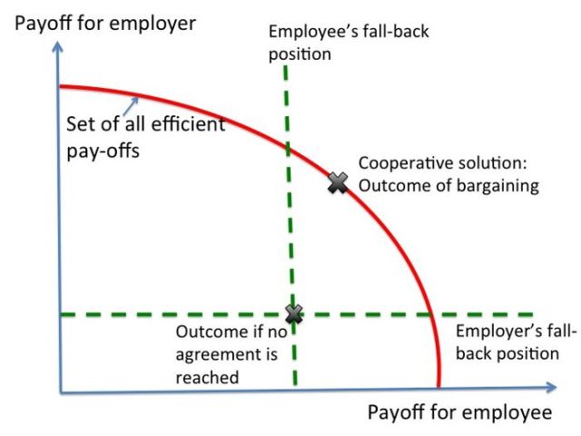 Cooperative bargaining
