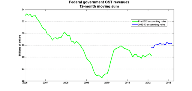 Gst