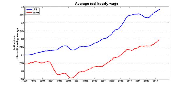 Average_real_hourly_wage