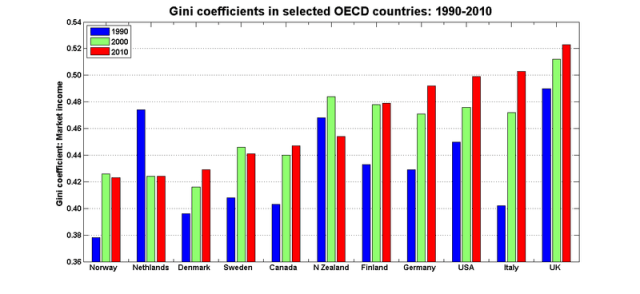 Gini_mkt_1990_2000_2010