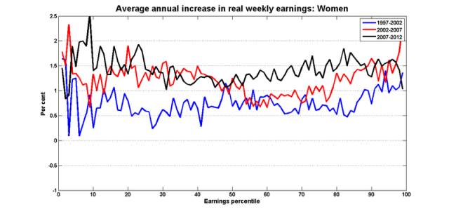 Earnings_growth_percentiles_women