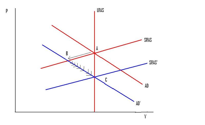 How long is the short run? The macroeconomics of “doing nothing ...