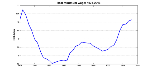 Real_minwage_1975_2013