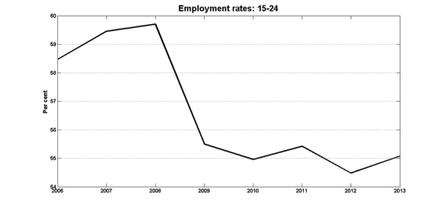 Youth_emp_rates_2006_2013