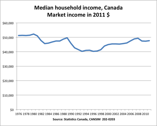 Median_household_income_canada