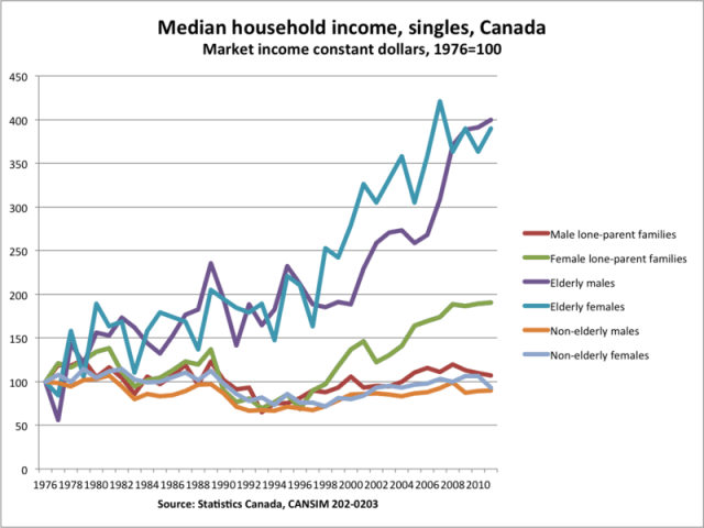 Median household income singles