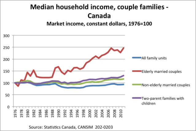 Median income couples