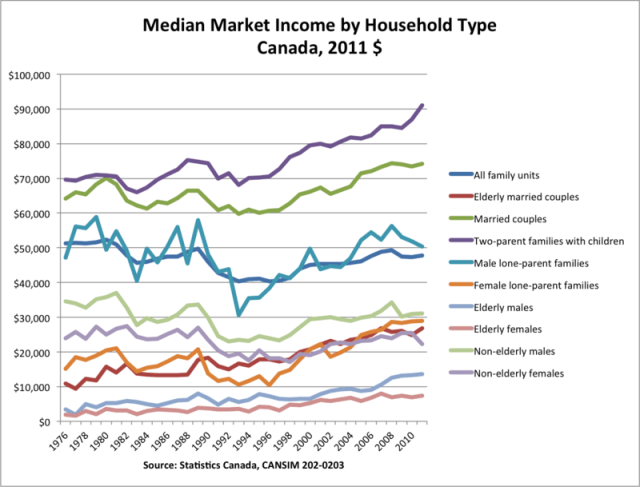 Median market income, all household types