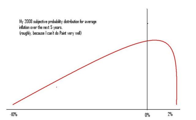 Expected inflation2008