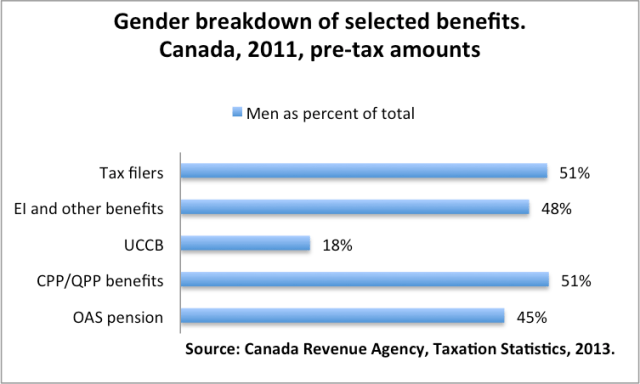 Gender benefits Gender benefits
