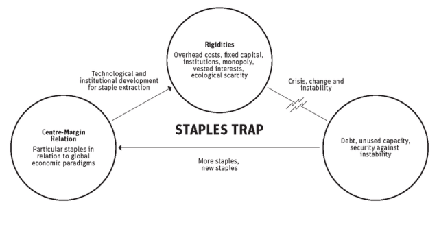 Staples_trap