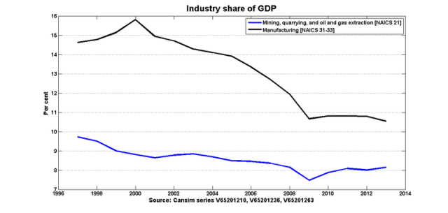 Industry_share_gdp