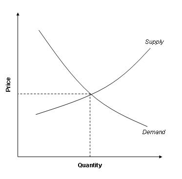 Supply-demand-graph