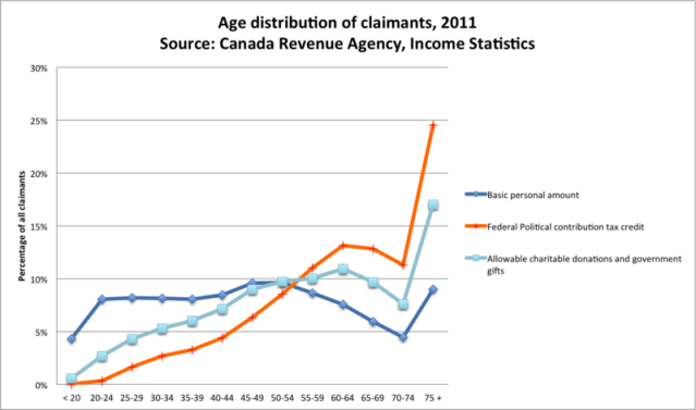Age_of_claimants