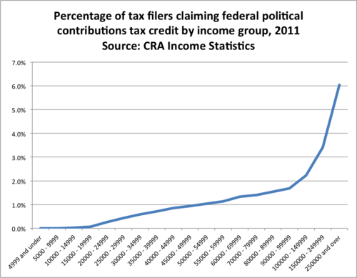 Percent claiming by income