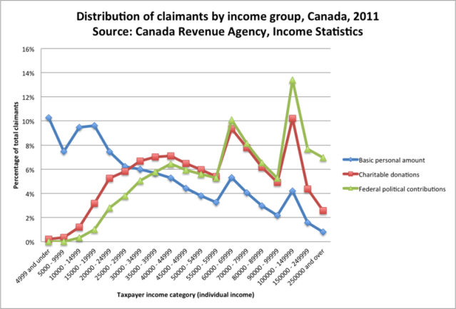 Distribution tax credits by income