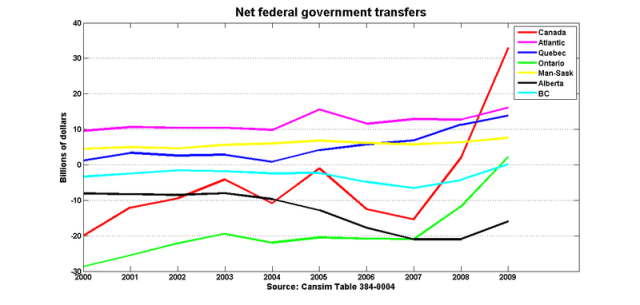 Net_fed_transfers
