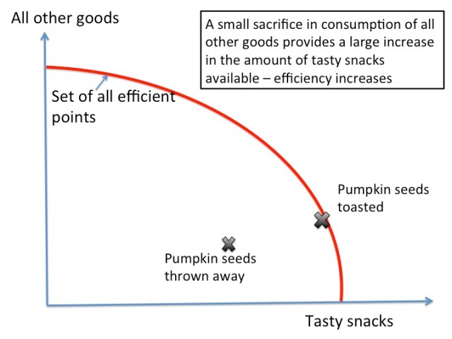 Toasted pumpkins seeds and econ efficiency