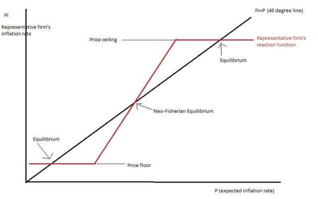 Neo-Fisherian Equilibria