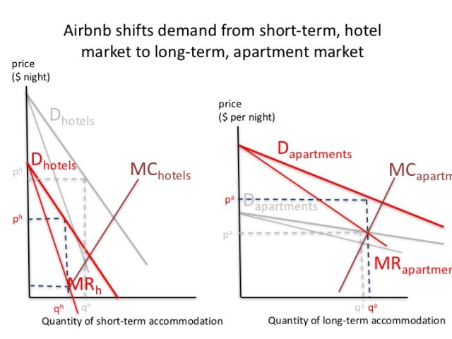 Airbnb reised Airbnb reised