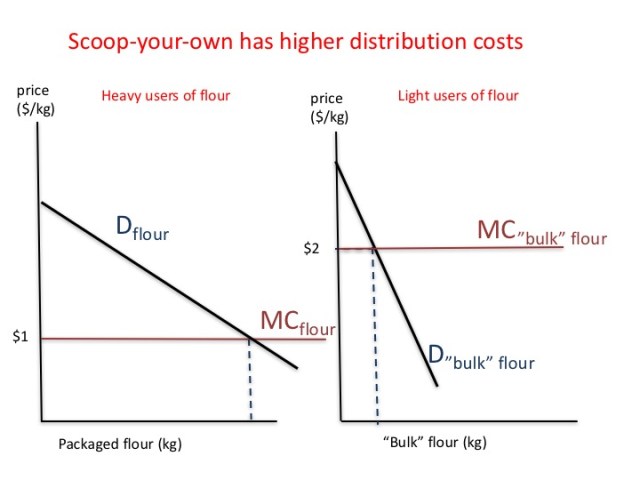 Cost differences