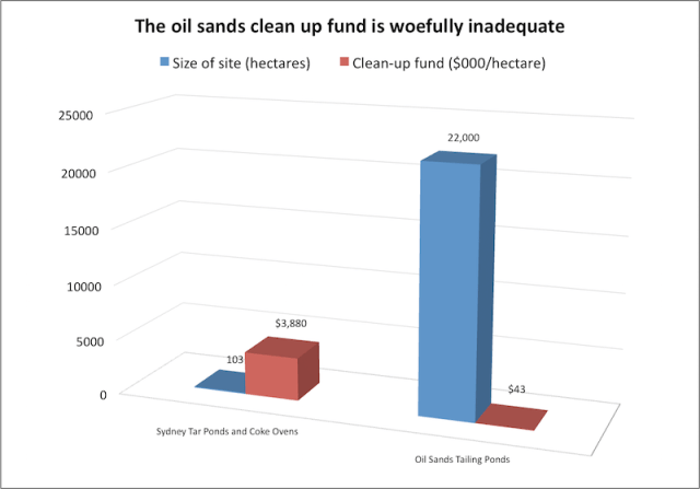 Oil sands clean-up fund