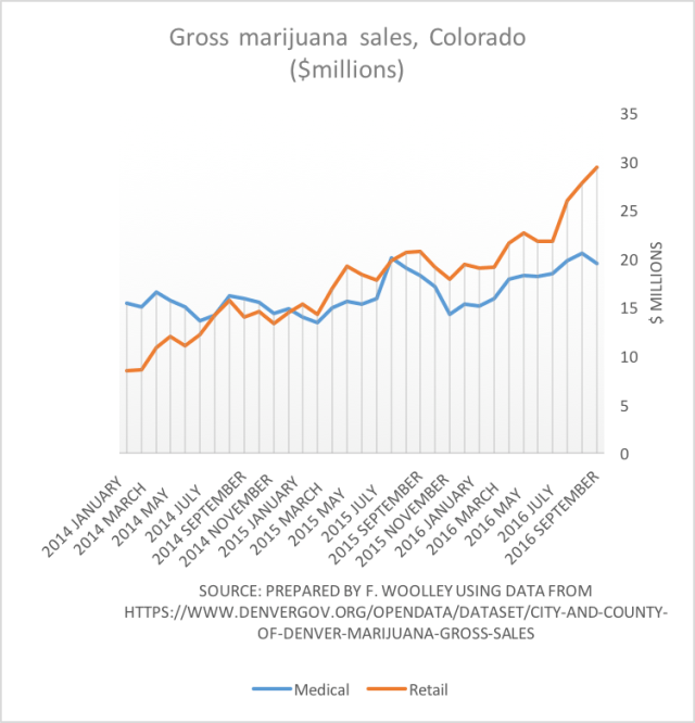 Colorado marijuana sales