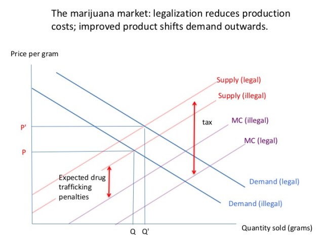 Market with legalization