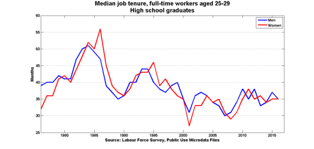 Med_tenure_ft_hs_25_29