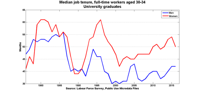 Med_tenure_ft_uni_30_34